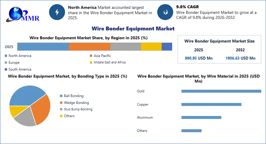 Wire Bonder Equipment Market