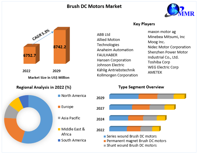 Brush DC motors Market