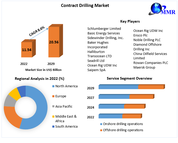 Contract Drilling Market - Global Industry Analysis And Forecast 2029