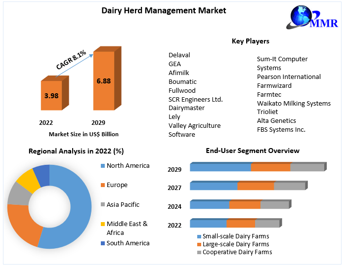 Dairy Herd Management Market - Industry Analysis and Forecast 2029