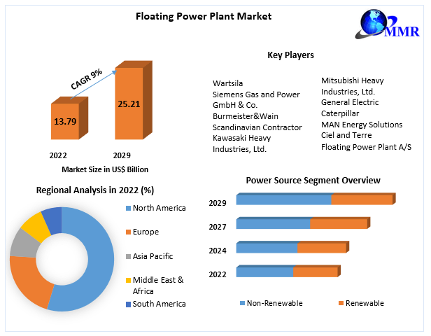 Floating Power Plant Market 
