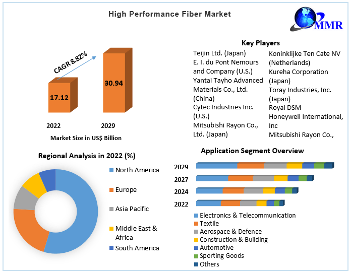 High Performance Fiber Market