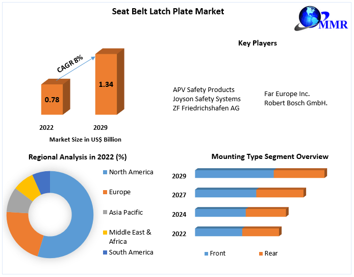 Seat Belt Latch Plate Market- Industry Analysis and Forecast 2023-2029