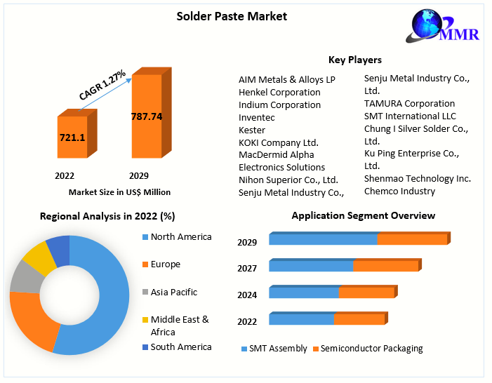 Solder Paste Market Forecast and Analysis (20232029)