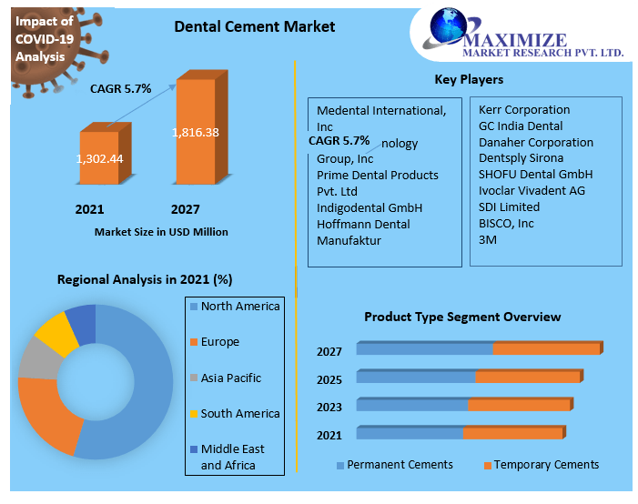 Dental Cement Market 