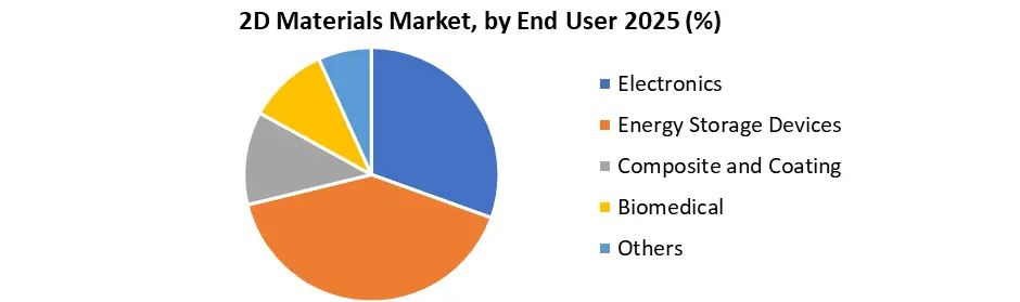 2D Material Market by End User