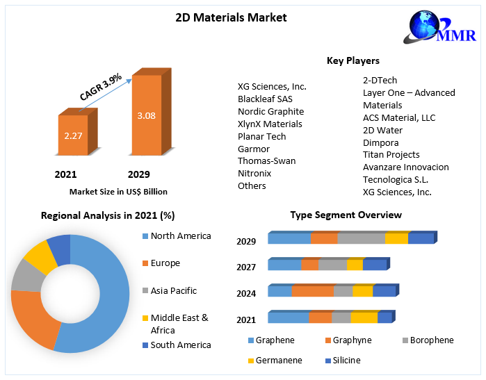 2D Materials Market