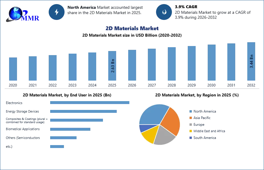 2D Materials Market