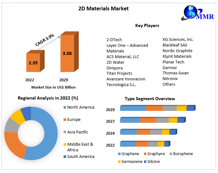 2D Materials Market 