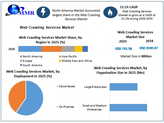 Web Crawling Services Market Growth