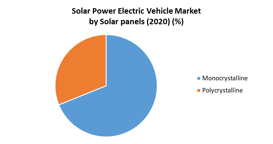 Solar Powered Electric Vehicle Market