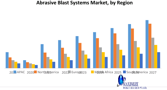 Abrasive Blast Systems Market
