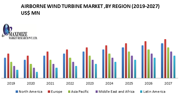 Airborne Wind Turbine Market