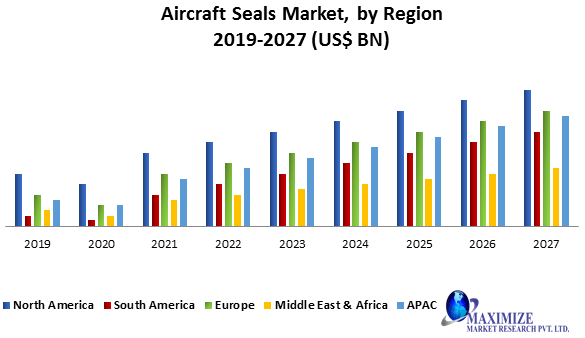 Aircraft Seals Market