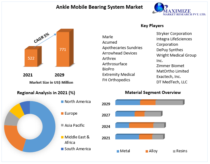 Ankle Mobile Bearing System Market