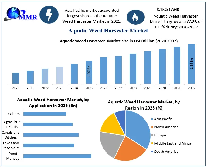 Aquatic Weed Harvester Market Snapshot