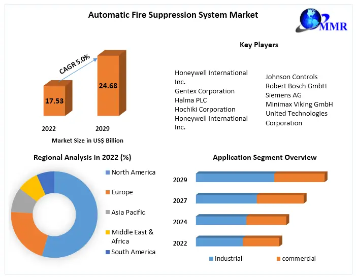 Automatic Fire Suppression System Market