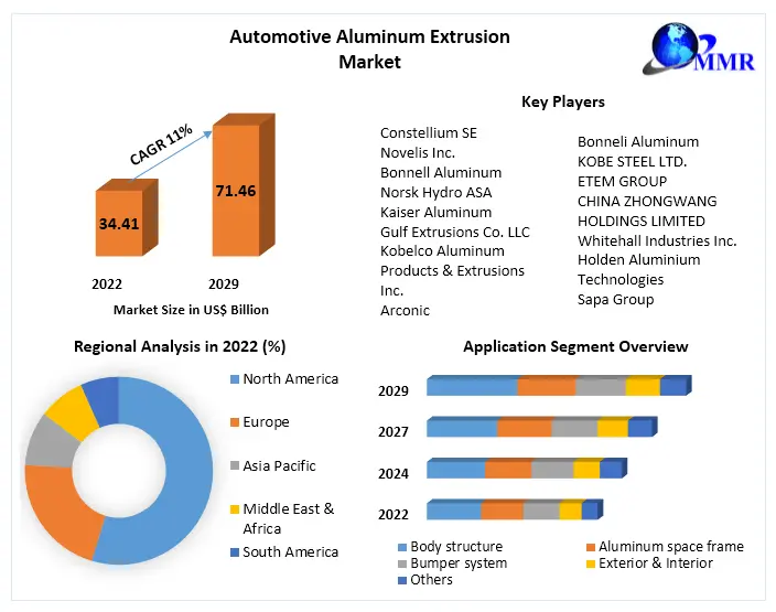 Automotive Aluminum Extrusion Market
