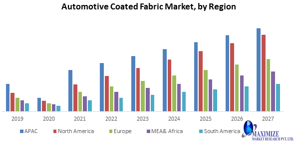 Automotive Coated Fabric Market