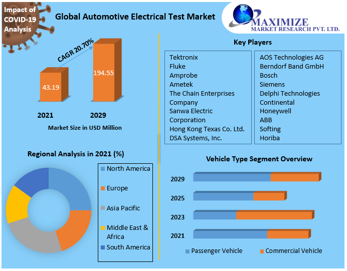 Automotive Electrical Testing Market: Industry Analysis And Forecast 2029