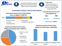 Automotive Exhaust Control Valve Market - Global Industry Analysis