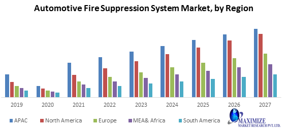 Automotive Fire Suppression System Market