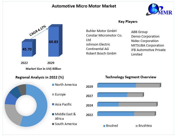 Automotive Micro Motor Market
