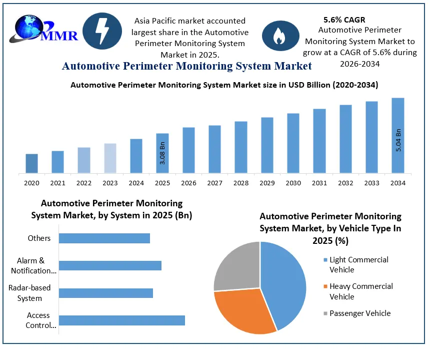 Automotive Perimeter Monitoring System Market Growth