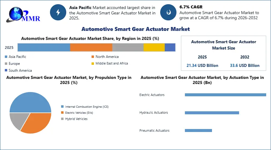 Automotive Smart Gear Actuator Market