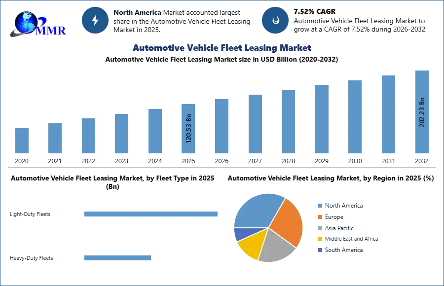 Automotive Vehicle Fleet Leasing Market