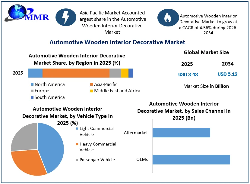 Automotive Wooden Interior Decorative Market Grows with Premium Vehicle Personalization Automotive Wooden Interior Decorative Market Grows with Premium Vehicle Personalization