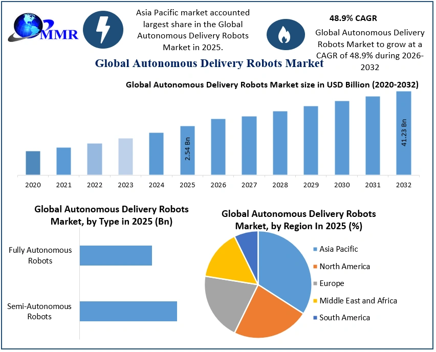 Autonomous Delivery Robots Market 2026-2032