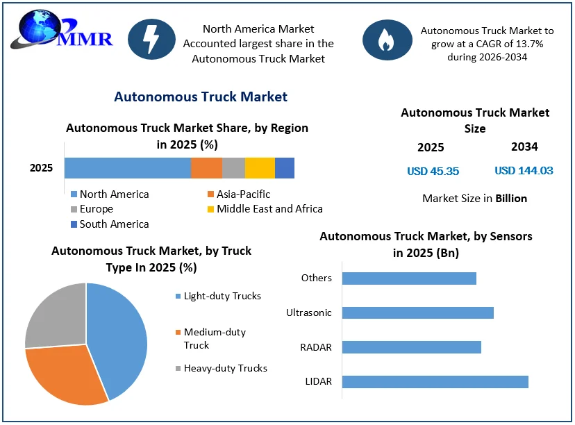 Autonomous Truck Market size