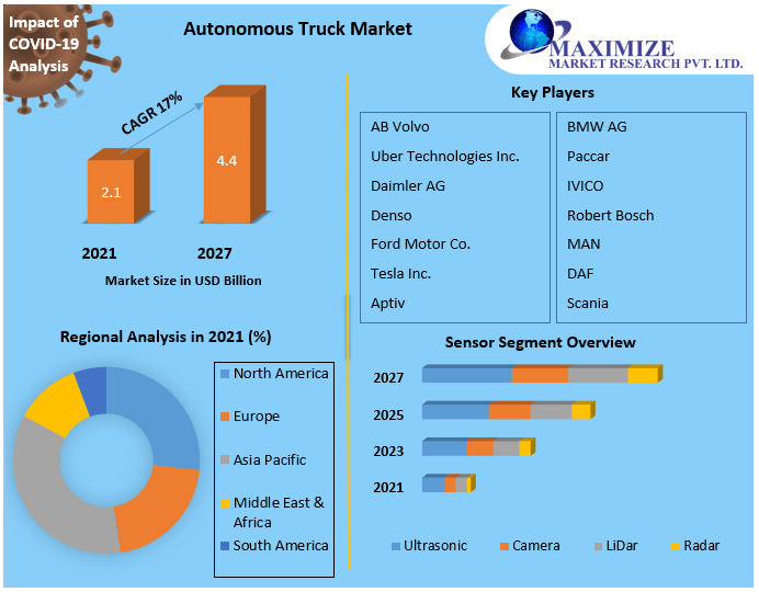 Autonomous Truck Market (2021 to 2027) - Growth, Trends, and Forecasts