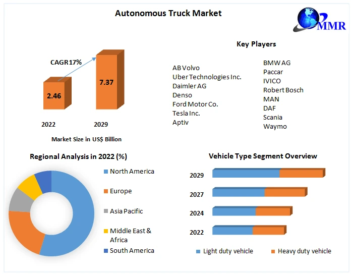 Autonomous Truck Market -Growth, Trends, and Forecasts (2023-2029)