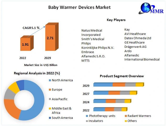Baby Warmer Devices Market