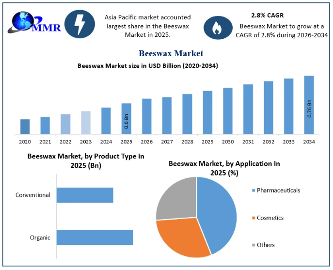 Beeswax Market Growth
