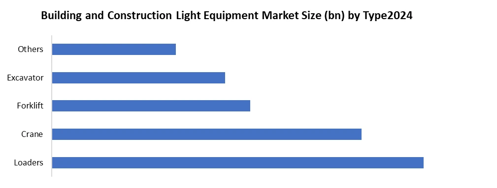 Building and Construction Light Equipment Market size by Type