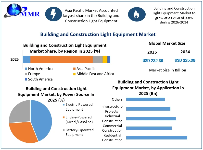 Building and Construction market