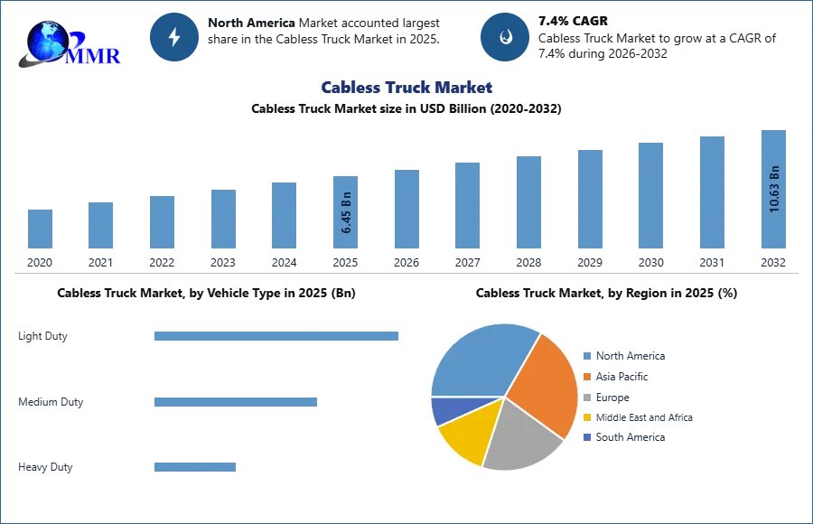 Cabless Truck Market