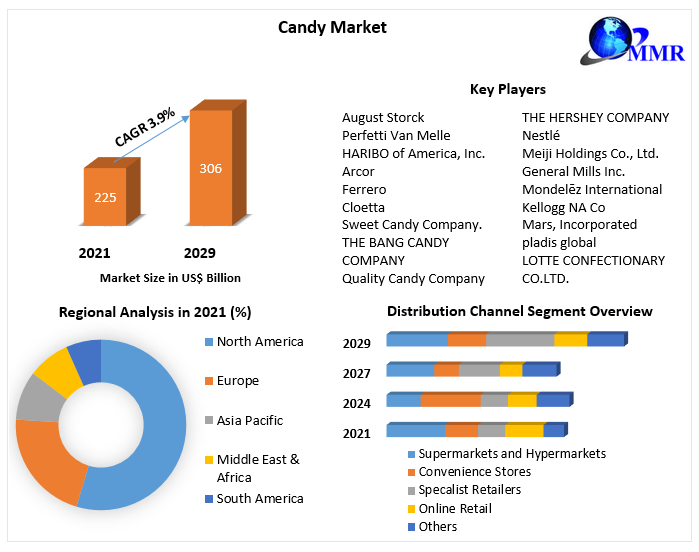 Candy Market - Global Industry Analysis and Forecast (2022-2029)