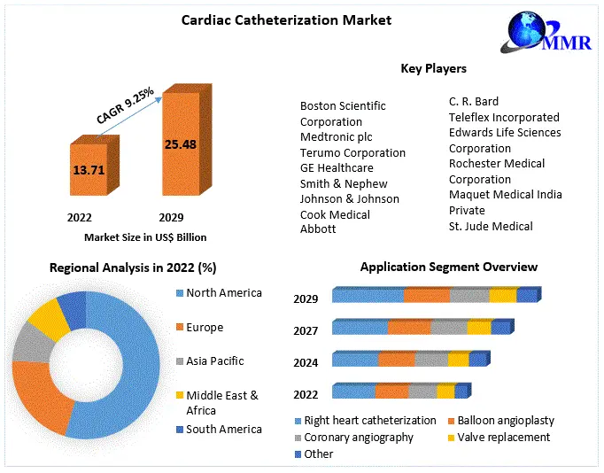 Cardiac Catheterization Market: Analysis and Forecast (2023-2029)