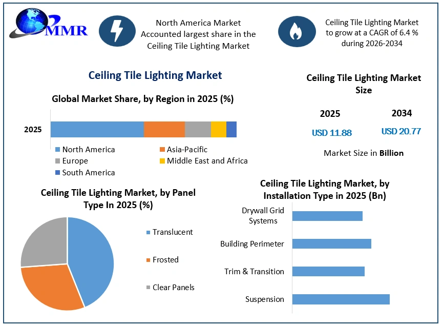Ceiling Tile Lighting Market Growth