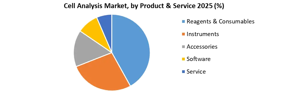 Cell Analysis Market Product & Services