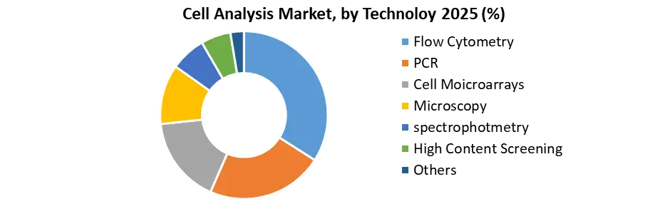 Cell Analysis Market By Technology