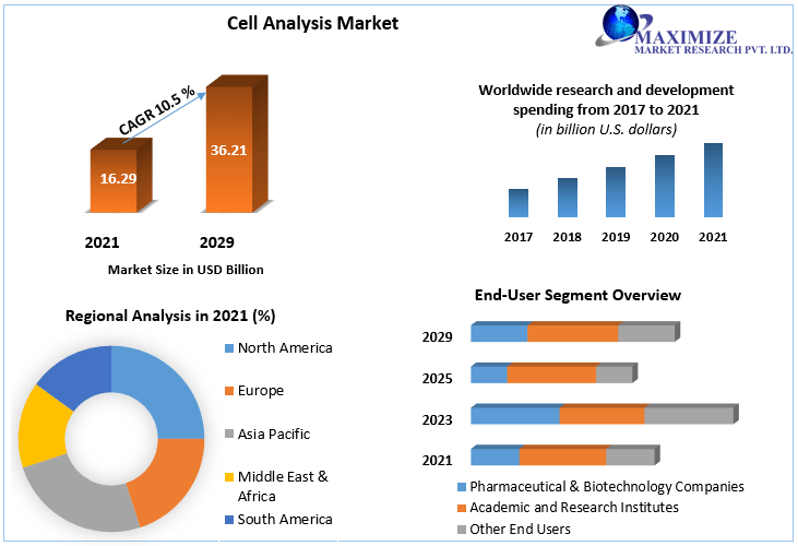 Cell Analysis Market: Global Market Analysis and Forecast (2021-2029)