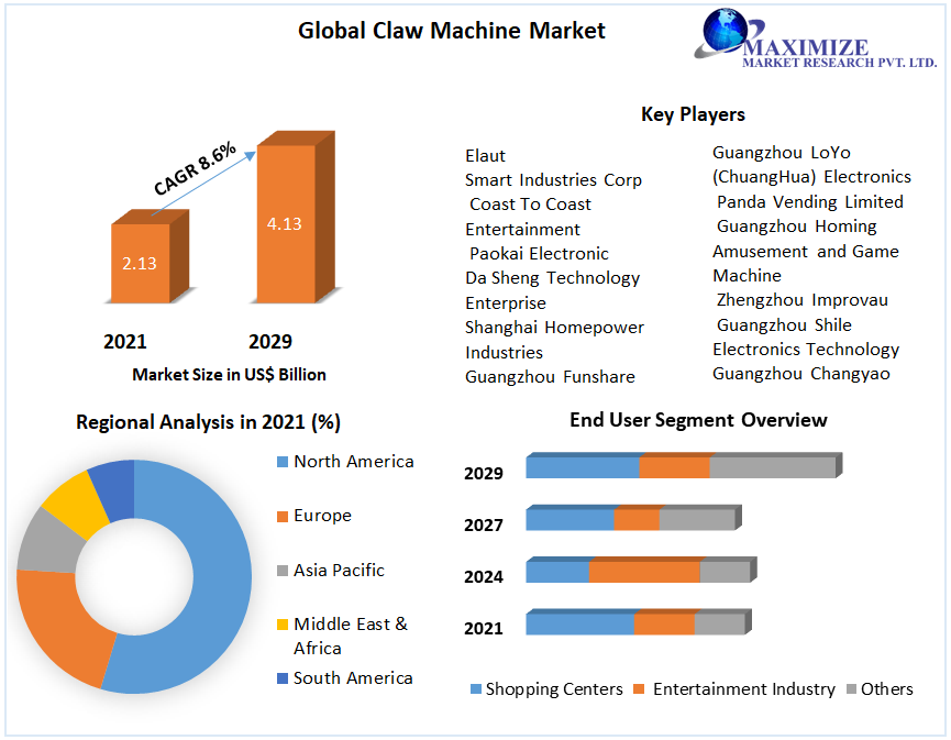 Claw Machine Market: Global Industry Analysis and Forecast (2022-2029)