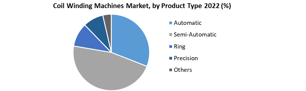 Coil Winding Machines Market