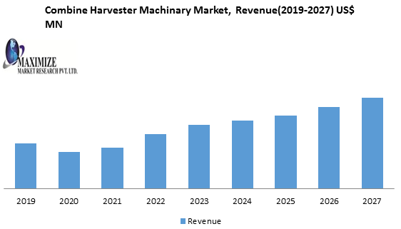 Combine Harvester Machinery Market