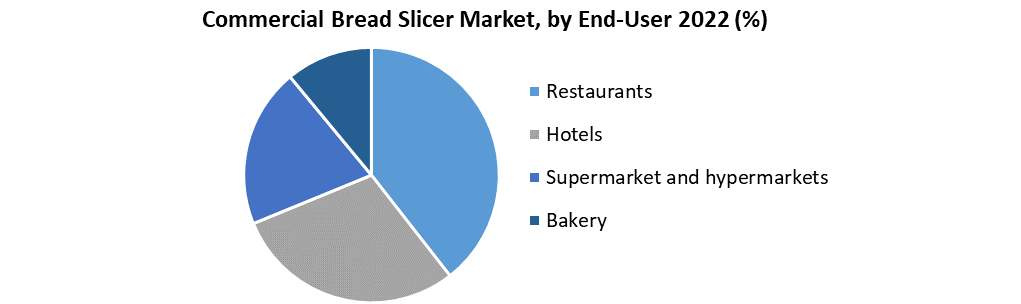 Commercial Bread Slicer Market